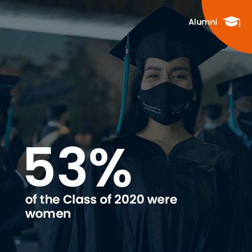 53% of the Classof 2020 were women