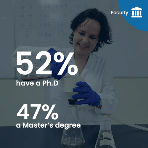 52% have a Ph.D and 47% a Master’s degree